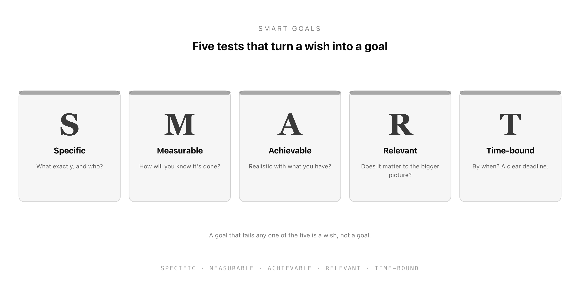The SMART goals framework as five cards: Specific, Measurable, Achievable, Relevant, and Time-bound, each with the question it forces you to answer, and a footer noting that a goal failing any one of the five is a wish, not a goal.