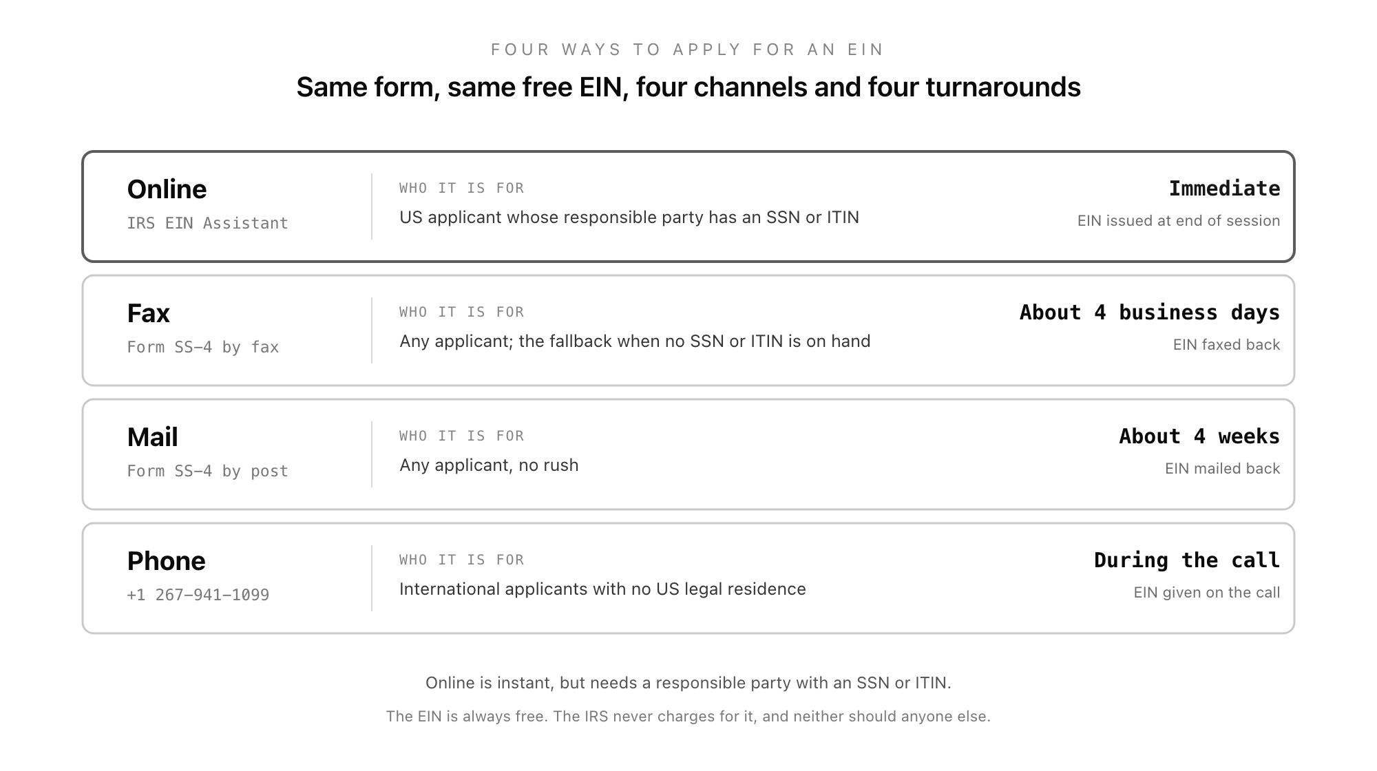 Four ways to apply for an EIN: a comparison of the online channel (IRS EIN Assistant, immediate issuance, requires a responsible party with an SSN or ITIN), fax (about four business days, the fallback when no SSN or ITIN is on hand), mail (about four weeks), and phone (+1 267-941-1099, for international applicants with no US legal residence, issued during the call), noting that the EIN is always free