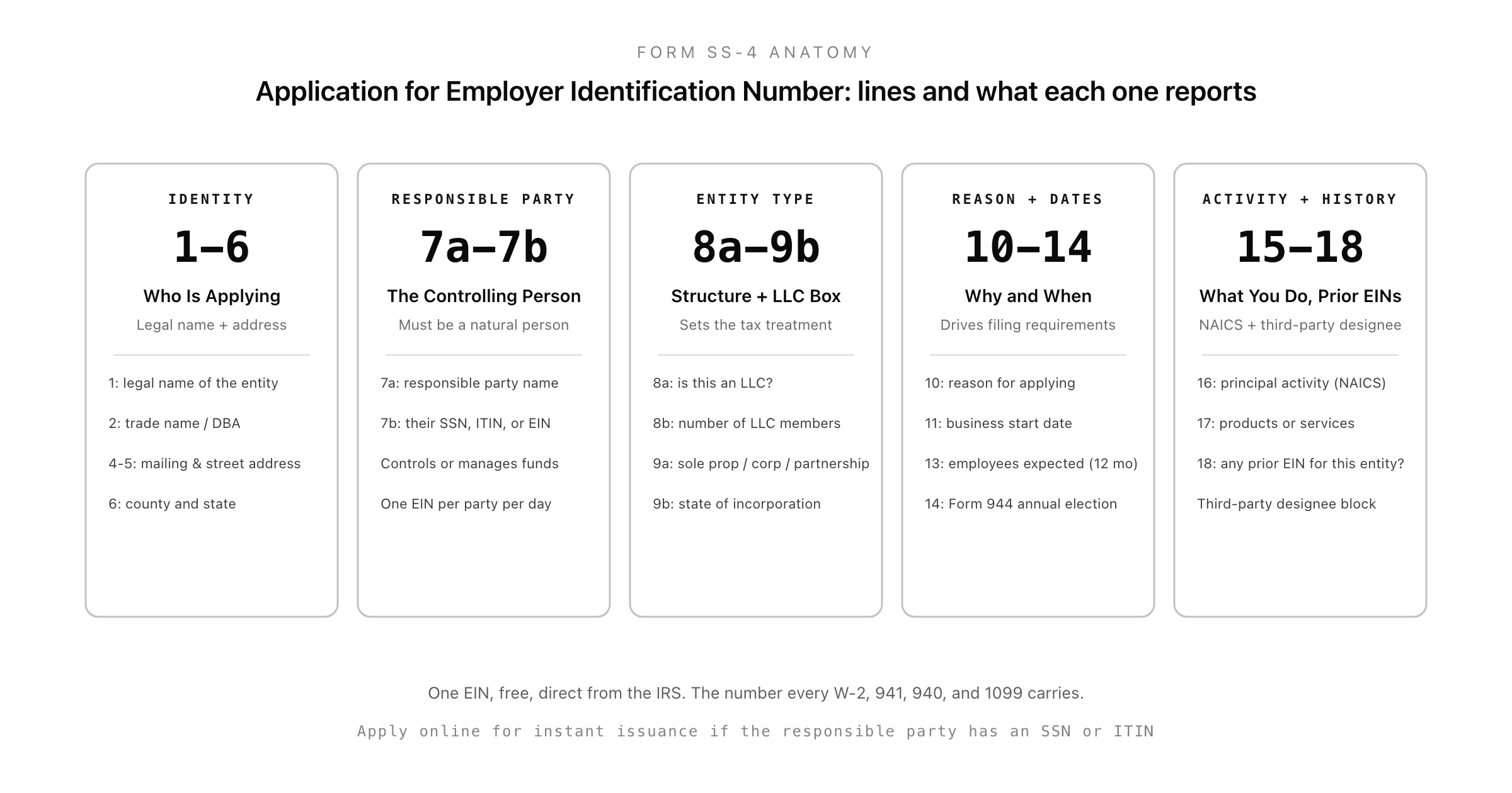 Form SS-4 anatomy: a five-card walkthrough showing the entity identity in lines 1 to 6, the responsible party in lines 7a and 7b, the entity type and LLC box in lines 8a to 9b, the reason and dates in lines 10 to 14, and the activity and prior-EIN history in lines 15 to 18
