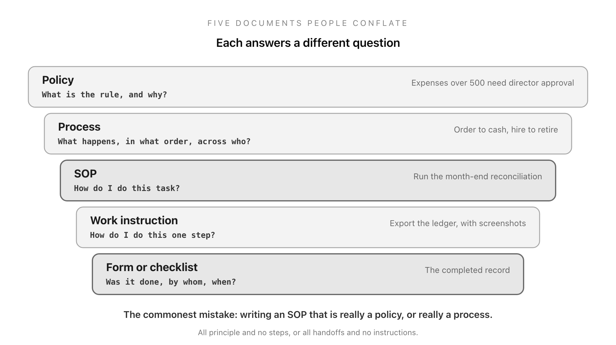 The document hierarchy: a policy states the rule and the why, a process maps the end-to-end flow across roles, an SOP describes how one task is performed, a work instruction covers a single step in detail, and the form or checklist is the record that it was done