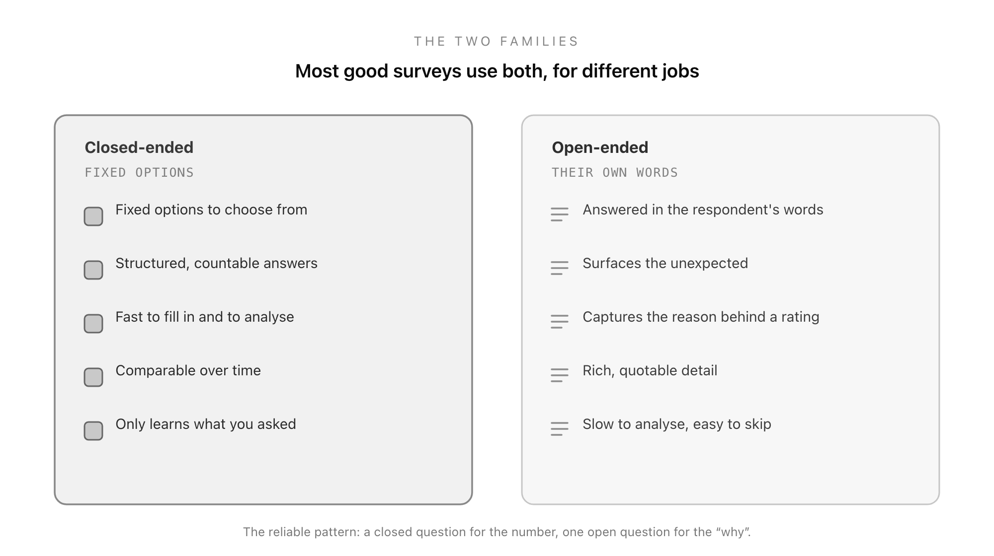 Closed-ended and open-ended survey questions compared: closed questions give fast, countable, comparable data from fixed options, while open-ended questions give rich, unexpected insight in the respondent's own words but are slow to analyse
