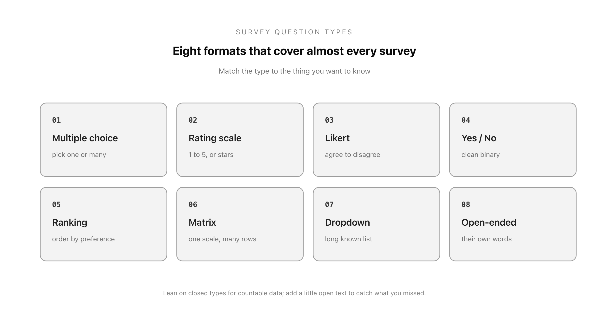 The eight main survey question types arranged as a gallery: multiple choice, rating scale, Likert, yes/no, ranking, matrix, dropdown, and open-ended text