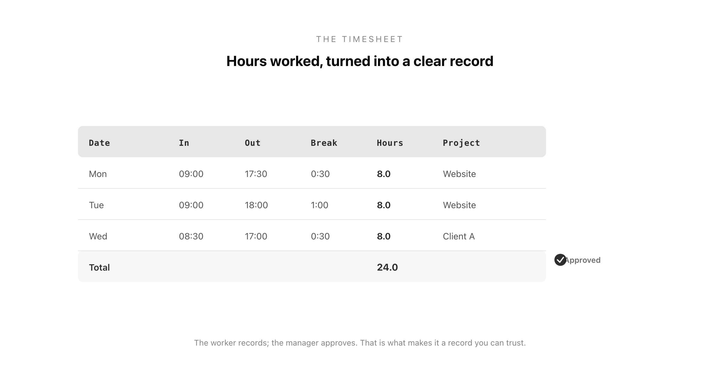 The anatomy of a timesheet: columns for the date, time in and time out, breaks, total hours, project or task, and an approval signature, adding up to a clear record of hours worked