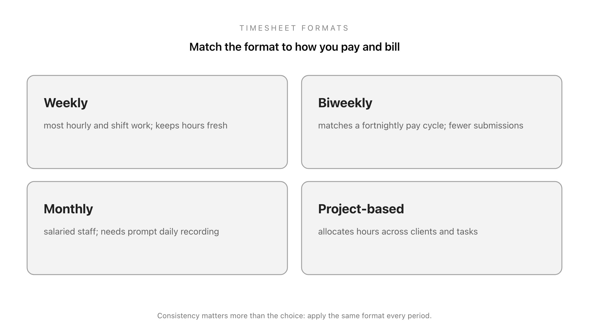 Common timesheet formats compared as a grid: weekly for most hourly and shift work, biweekly to match a two-week pay cycle, monthly for salaried staff and simple tracking, and project-based to allocate hours across clients and tasks