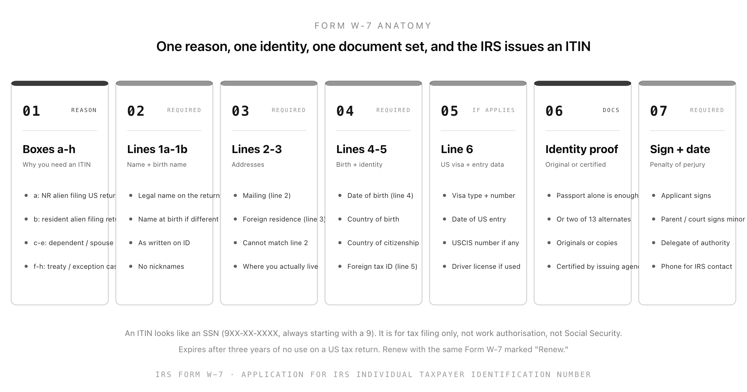 Form W-7: A 2026 Guide to Applying for an ITIN (Reasons a-h, Line-by-Line, the Documentation Rules, the Four Filing Routes, and How to Renew an Expiring ITIN)