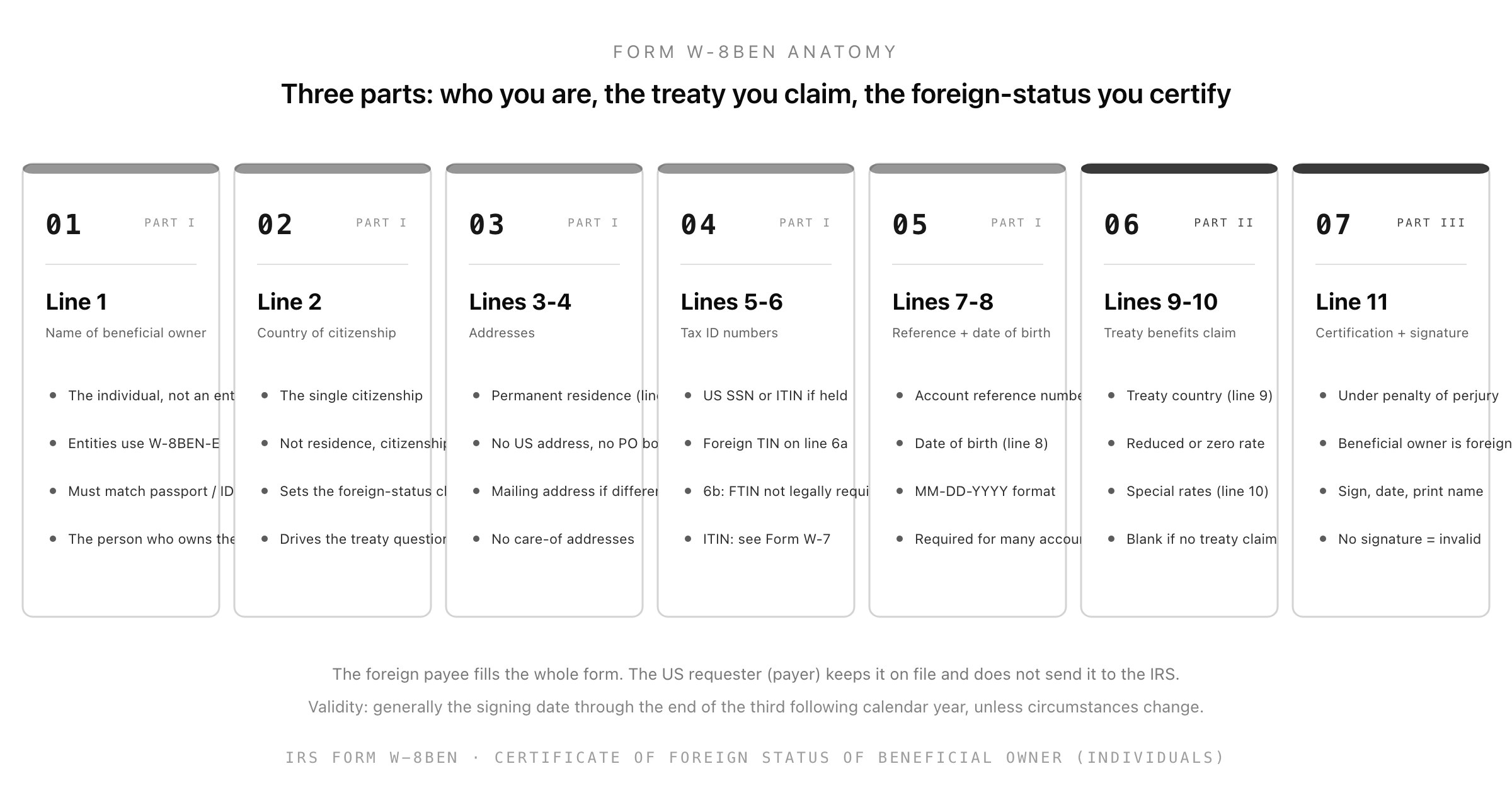 The W-8BEN Form: A 2026 Guide to the Certificate of Foreign Status (Line-by-Line, Treaty Benefits, the W-9 Counterpart, and When You Need W-8BEN-E)