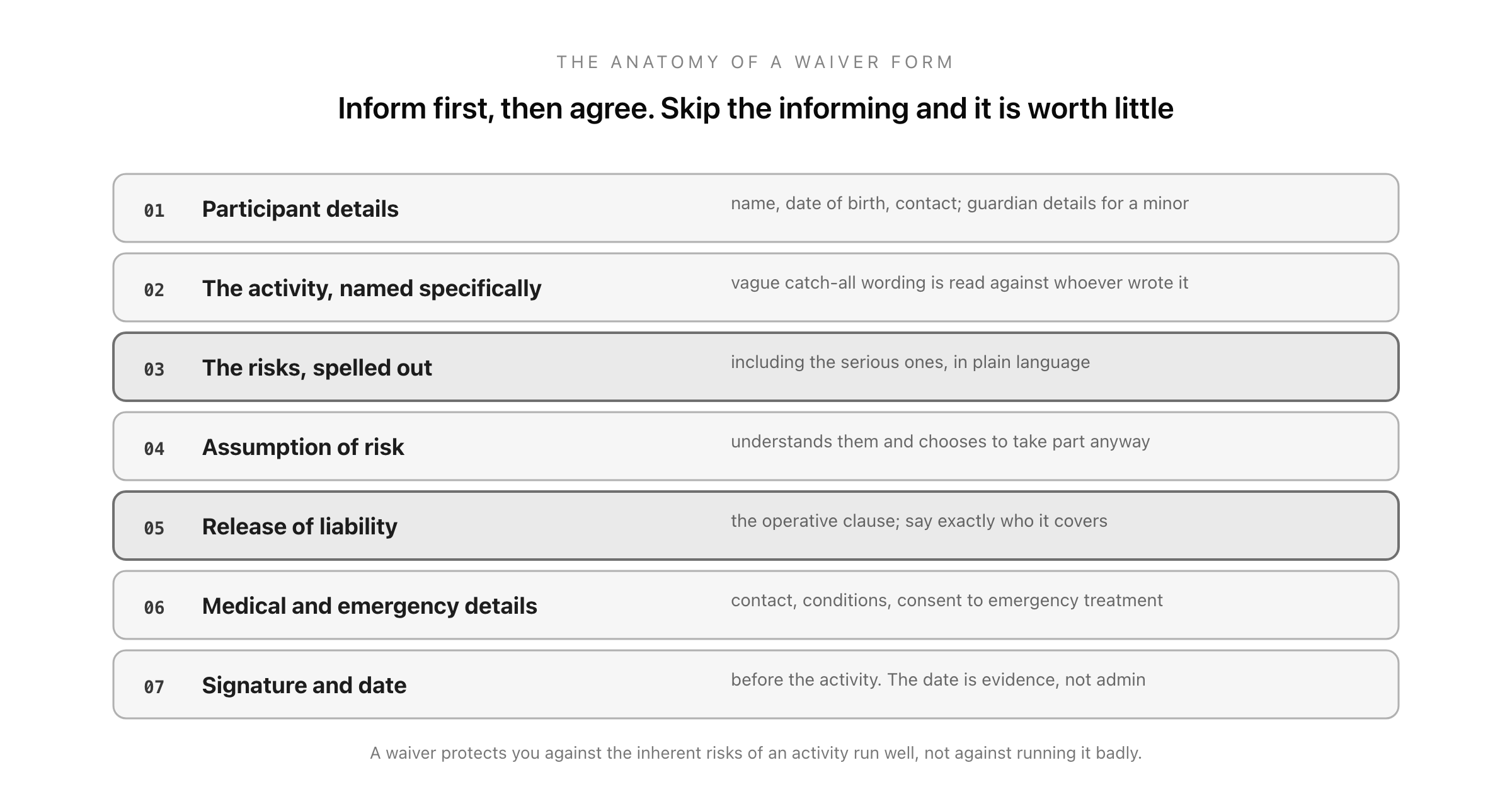 The anatomy of a waiver form: participant details, a specific description of the activity, the risks spelled out, assumption of risk, the release of liability, medical and emergency information, and a dated signature