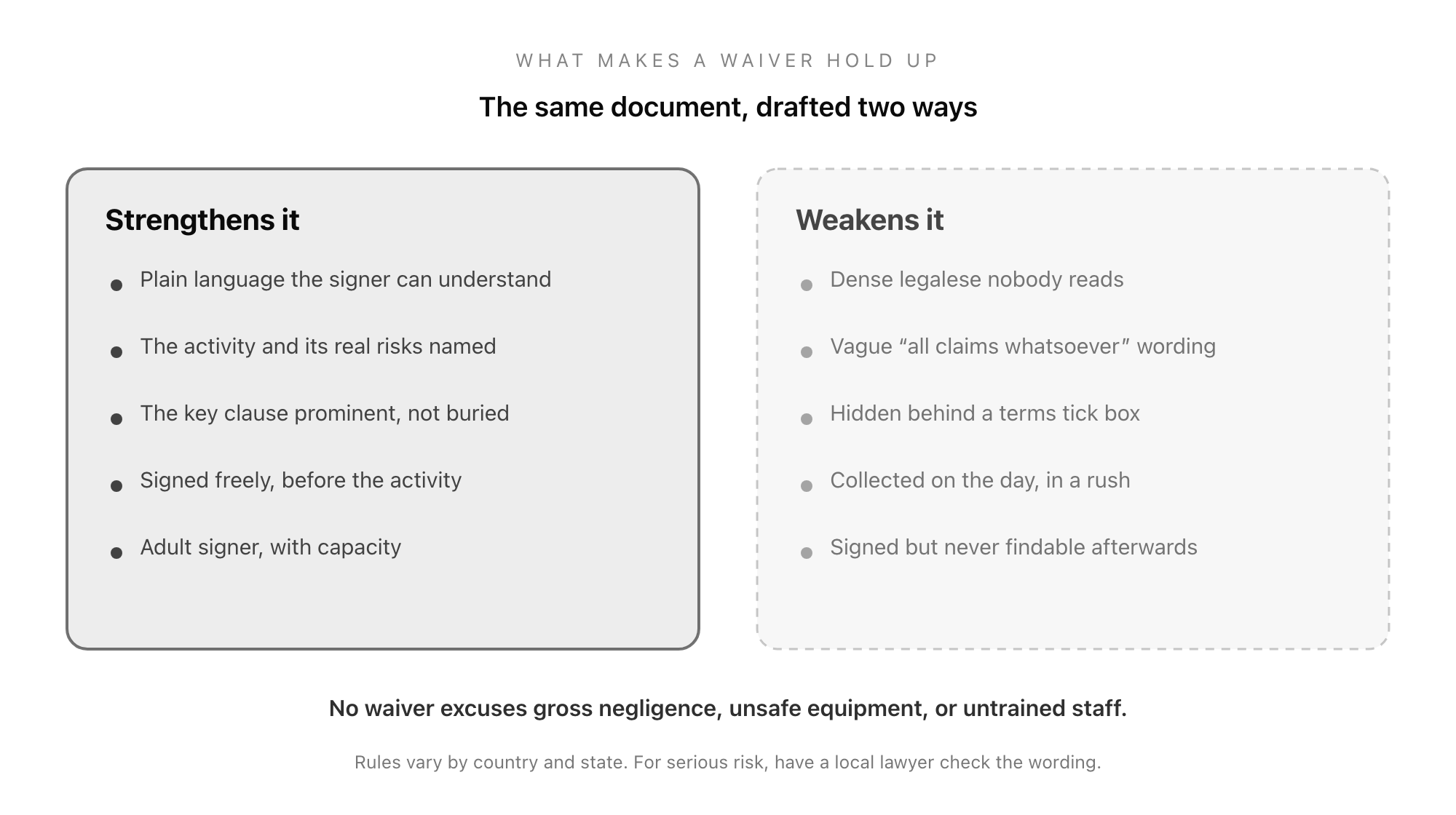What strengthens a waiver against what weakens it: clear plain language, specific risks, prominent key clauses, signature before the activity, and a stored record, against dense legalese, vague catch-all wording, buried terms, and signatures collected late